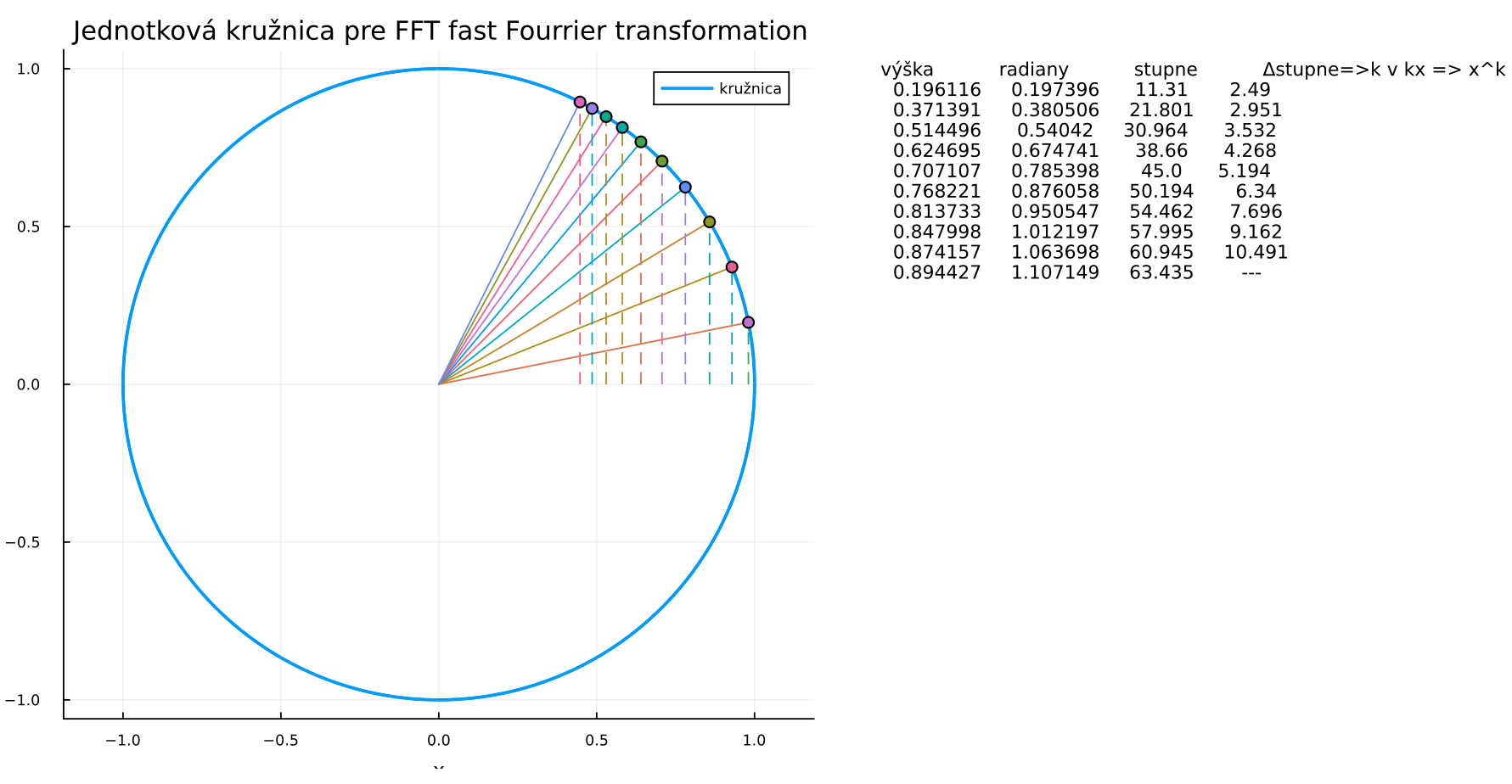 Príbeh: Čo je to FFT fast Fourrier transformation alebo Rýchla Furiérova transformácia, nakreslím pre kružnicu: